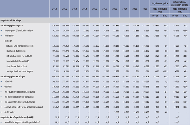 Tabelle A1.1.1-1: Übersicht über die Ausbildungsmarktentwicklung 2010 bis 2019 in Deutschland (Stichtag 30. September) (Teil 1)