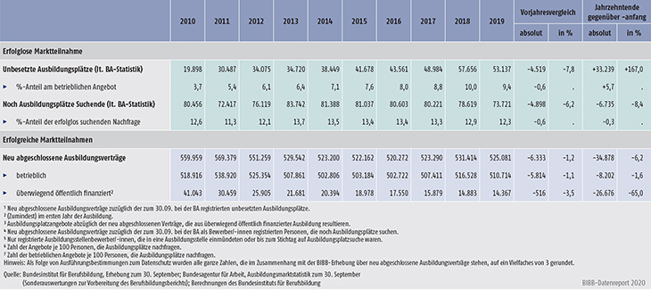 Tabelle A1.1.1-1: Übersicht über die Ausbildungsmarktentwicklung 2010 bis 2019 in Deutschland (Stichtag 30. September) (Teil 2)