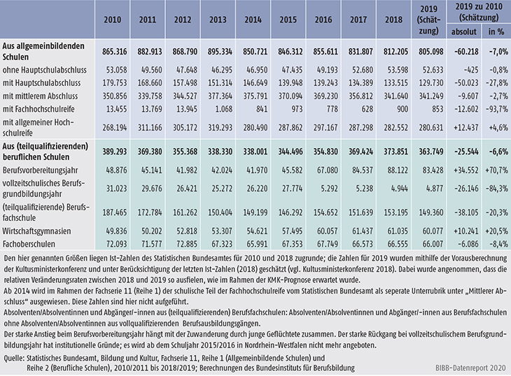 Tabelle A1.1.1-2: Entwicklung der Zahl der Schulabgänger/-innen und Schulabsolventen/-absolventinnen 2010 bis 2019 (2019 geschätzt)