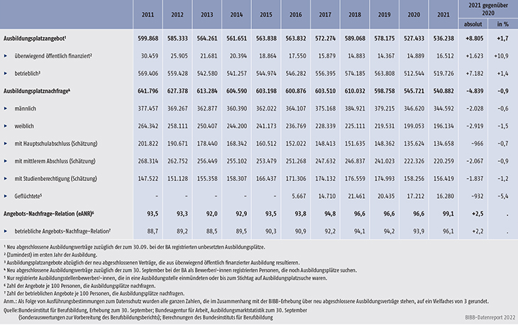 Tabelle A1.1.1-3: Entwicklung von Angebot und Nachfrage 2011 bis 2021 in Deutschland (Stichtag 30. September)