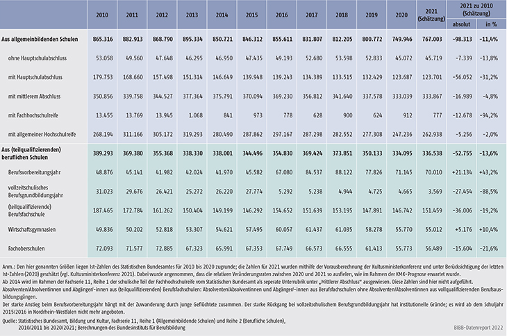 Tabelle A1.1.1-4: Entwicklung der Zahl der Schulabgänger/-innen und -absolventen/-absolventinnen 2010 bis 2021 (2021 geschätzt)