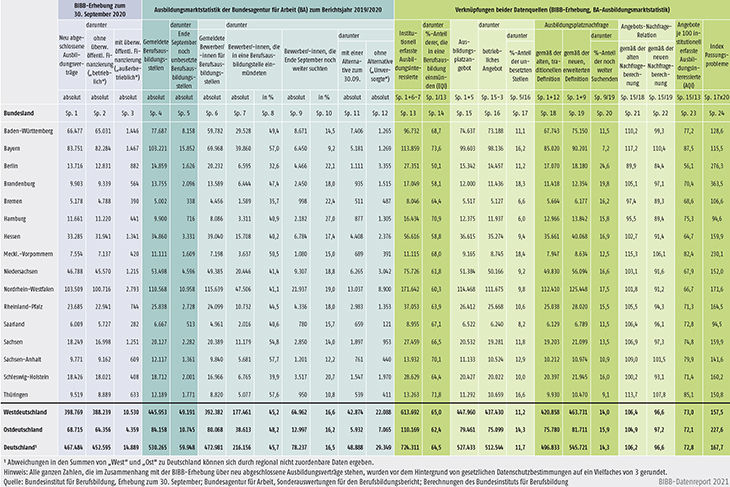 Tabelle A1.1.1-5: Eckdaten zum Ausbildungsmarkt im Jahr 2020 differenziert nach Bundesländern