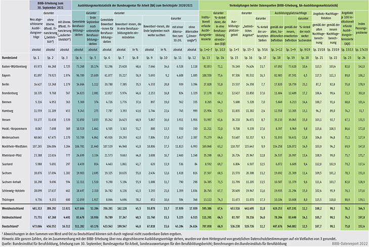 Tabelle A1.1.1-5: Eckdaten zum Ausbildungsmarkt im Jahr 2021 differenziert nach Bundesländern