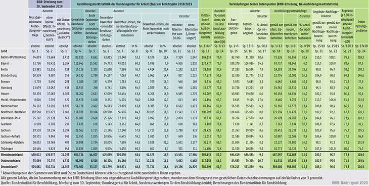 Tabelle A1.1.2-1: Eckdaten zum Ausbildungsmarkt im Jahr 2019 nach Ländern