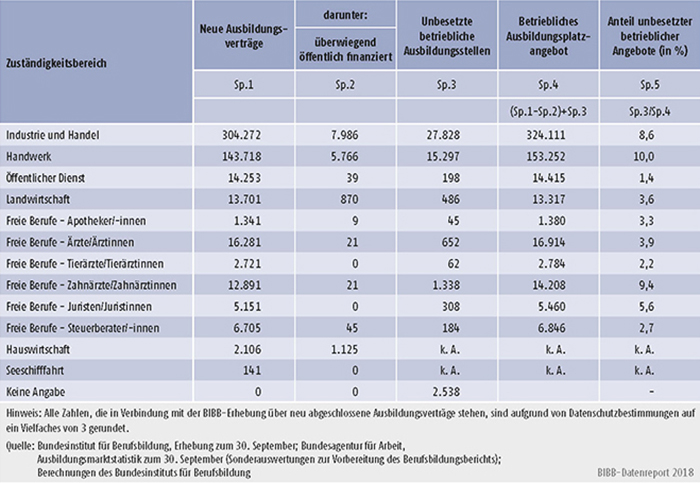 Tabelle A1.1.2-1: Anteil unbesetzter Ausbildungsplatzangebote am betrieblichen Ausbildungsangebot nach Zuständigkeitsbereichen im Jahr 2017