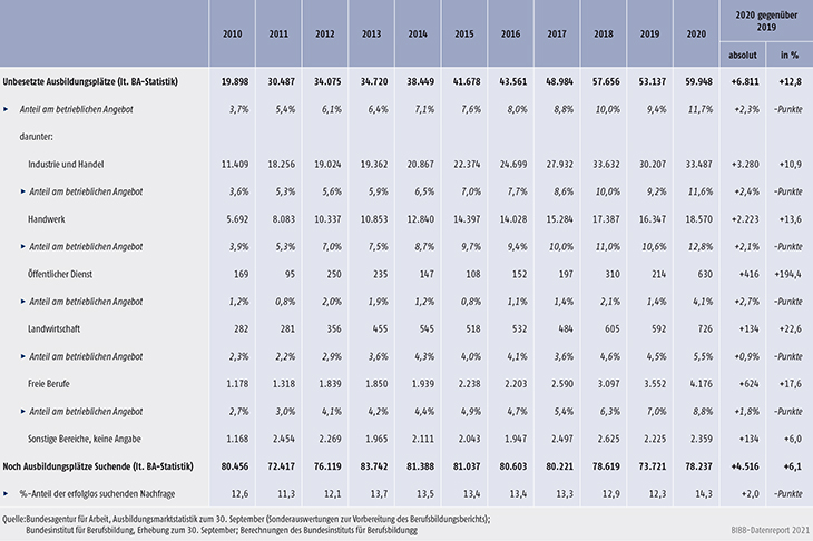 Tabelle A1.1.2-1: Erfolglose Marktteilnahmen 2010 bis 2020 in Deutschland (Stichtag 30. September)