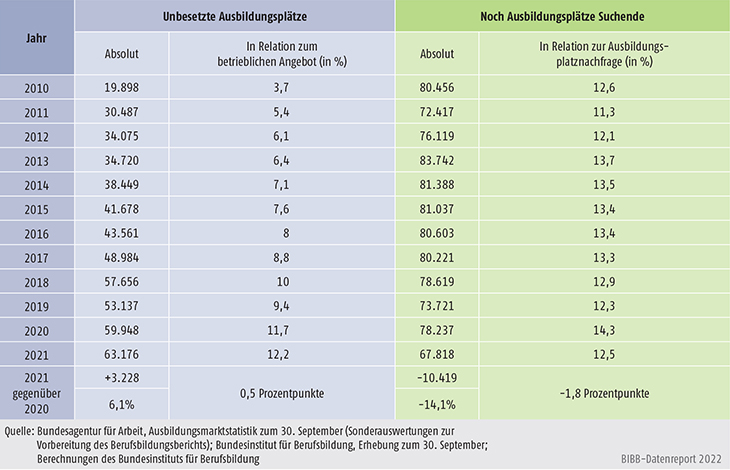 Tabelle A1.1.2-1: Erfolglose Marktteilnahmen 2010 bis 2021 in Deutschland (Stichtag 30. September)