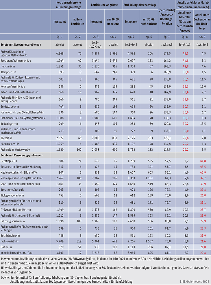 Tabelle A1.1.2-2: Ausbildungsmarktlagen 2021 in ausgewählten Berufen mit Besetzungs- und Versorgungsproblemen