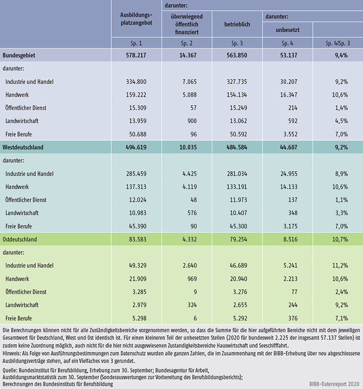 Tabelle A1.1.2-4: Das Ausbildungsplatzangebot 2019 differenziert nach zuständiger Stelle