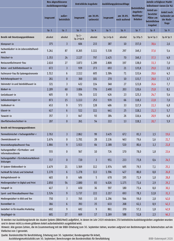 Tabelle A1.1.2-5: Ausbildungsmarktlagen 2019 in ausgewählten Berufen mit Besetzungs- und Versorgungsproblemen