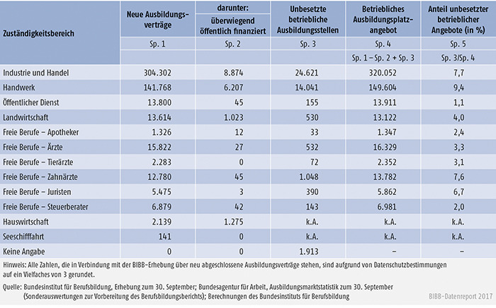 Tabelle A1.1.3-1: Anteil unbesetzter Ausbildungsplatzangebote am betrieblichen Ausbildungsangebot nach Zuständigkeitsbereichen im Jahr 2016