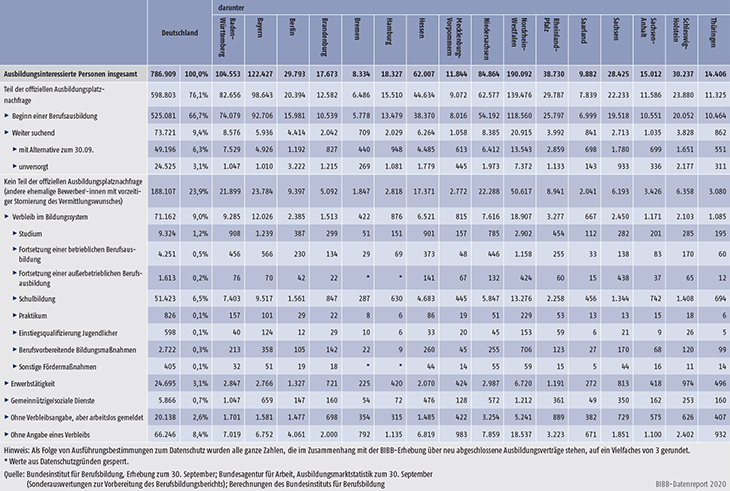 Tabelle A1.1.3-1: Verbleibsstatus der ausbildungsinteressierten Personen im Jahr 2019 nach Ländern