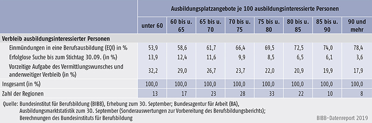 Tabelle A1.1.3-1: Verbleibsanteile ausbildungsinteressierter Personen in Abhängigkeit von der Höhe des Ausbildungsplatzangebots in den jeweiligen Regionen (Arbeitsagenturbezirken)