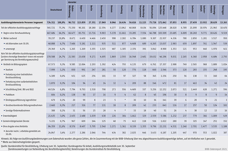 Tabelle A1.1.3-1: Verbleibsstatus der ausbildungsinteressierten Personen im Jahr 2020 nach Bundesländern