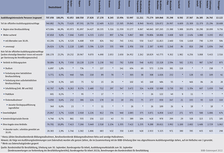 Tabelle A1.1.3-1: Verbleibsstatus der ausbildungsinteressierten Personen im Jahr 2021 nach Bundesländern