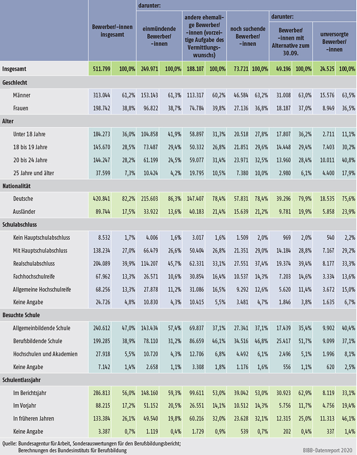 Tabelle A1.1.3-2: Vergleich von Merkmalen der Bewerber/-innen in Abhängigkeit von deren Vermittlungsstatus im Berichtsjahr 2018/2019