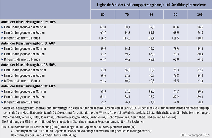 Tabelle A1.1.3-2: Rechnerische Einflussgrößen auf die regionalen Einmündungsquoten junger Männer und Frauen in duale Berufsausbildung 2018