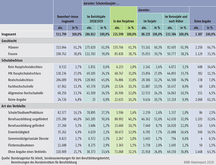 Tabelle A1.1.3-3: Merkmale und Verbleib registrierter Ausbildungsstellenbewerber/-innen des Jahres 2019 nach Schulentlassjahr