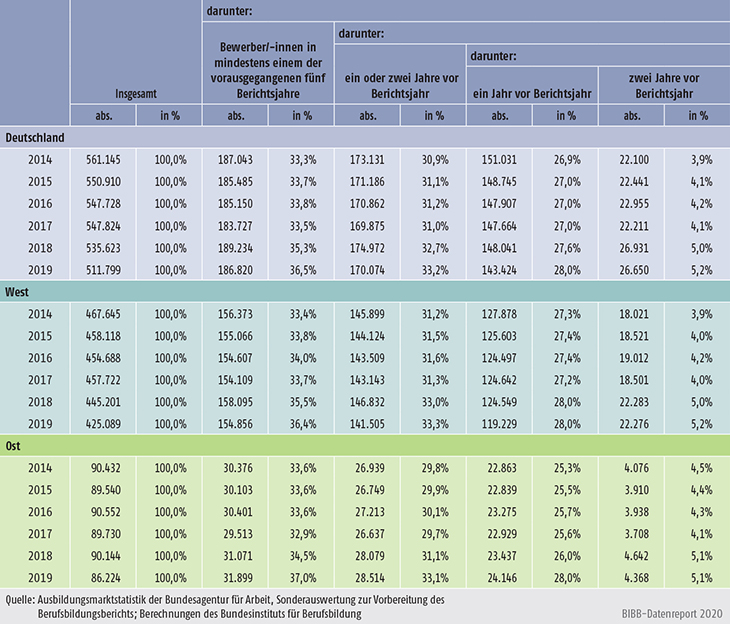 Tabelle A1.1.3-4: Registrierte Ausbildungsstellenbewerber/-innen differenziert nach dem letzten Status der Ausbildungssuche vor dem jeweils aktuellen Berichtsjahr