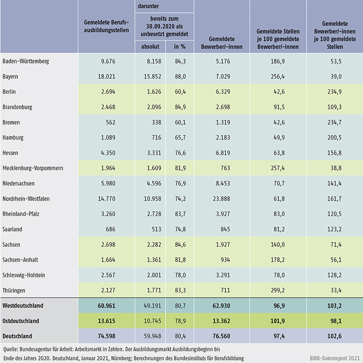 Tabelle A1.1.4-1: Registrierte Berufsausbildungsstellen und Ausbildungsstellenbewerber/-innen mit Wunsch eines Ausbildungsbeginns bis Ende des Jahres 2020