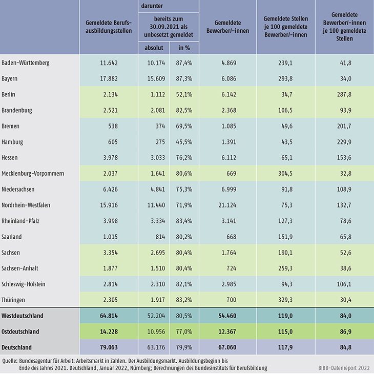 Tabelle A1.1.4-1: Registrierte Berufsausbildungsstellen und Ausbildungsstellenbewerber/-innen mit Wunsch eines Ausbildungsbeginns bis Ende des Jahres 2021