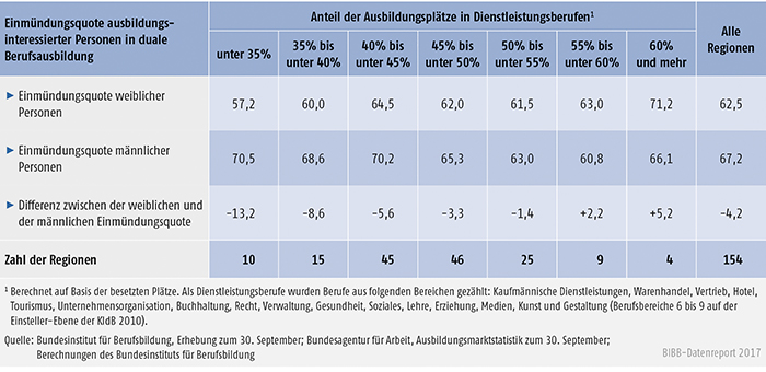 Tabelle A1.1.4-2: Geschlechtsspezifische Unterschiede bei der regionalen Einmündungsquote in duale Berufsausbildung (EQI) in Abhängigkeit vom Anteil der Ausbildungsplätze in Dienstleistungsberufen