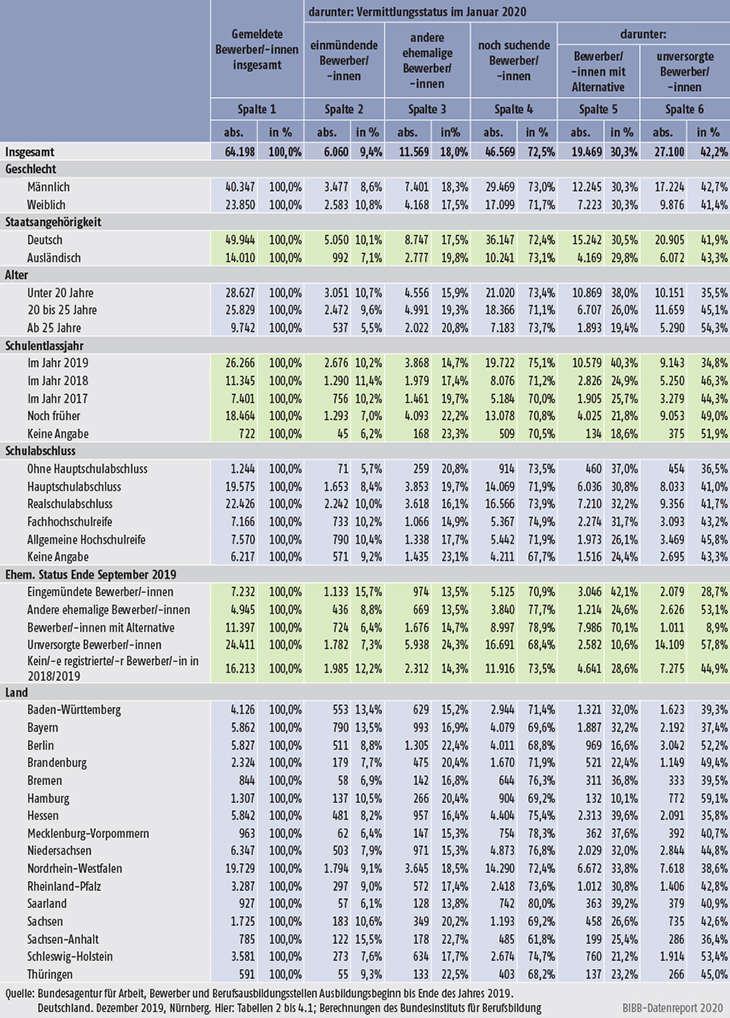 Tabelle A1.1.4-2: Von Oktober 2019 bis Januar 2020 registrierte Ausbildungsstellenbewerber/-innen für den Ausbildungsbeginn bis Ende 2019 nach Vermittlungsstatus