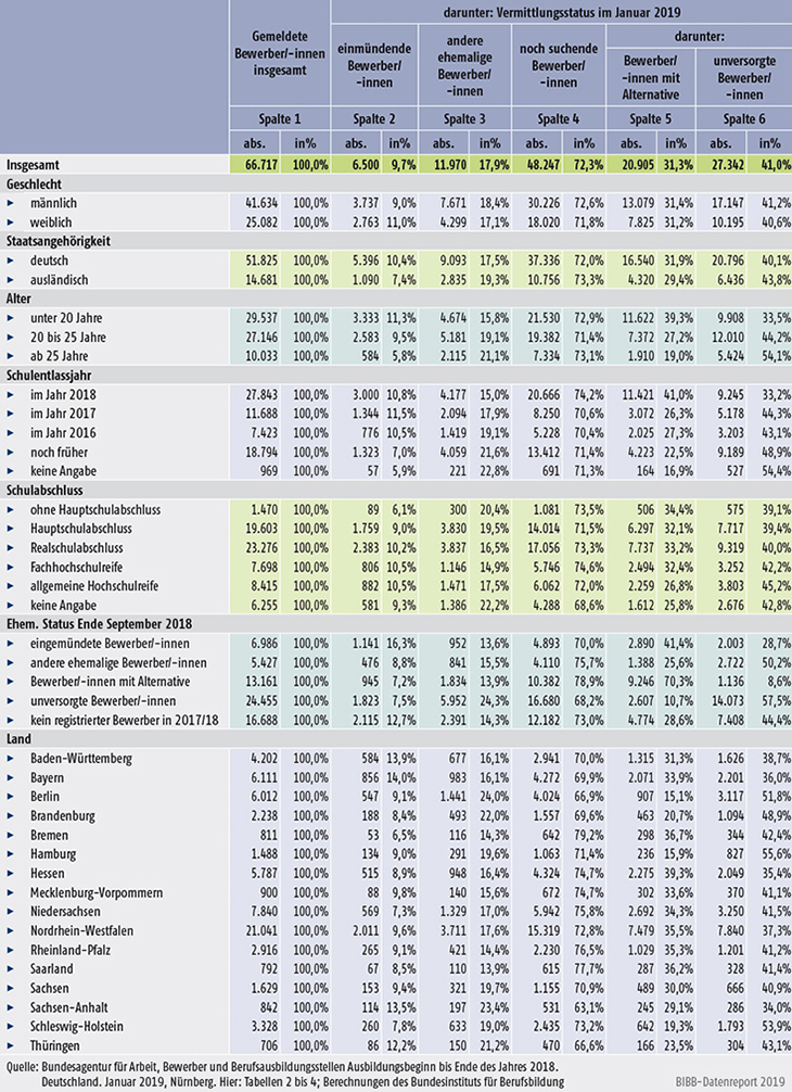 Tabelle A1.1.4-2: V on Oktober 2018 bis Januar 2019 registrierte Ausbildungsstellenbewerber/-innen für den Ausbildungsbeginn bis Ende 2018 nach Verbleib