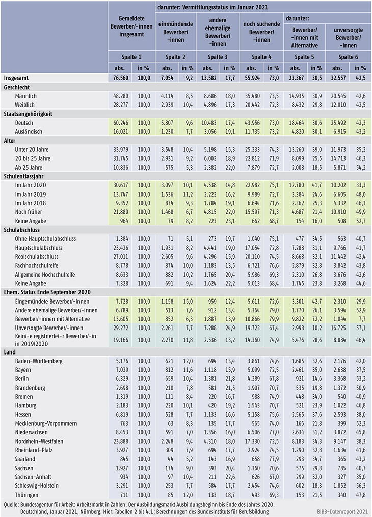 Tabelle A1.1.4-2: Registrierte Ausbildungsstellenbewerber/-innen für den Ausbildungsbeginn bis Ende 2020 nach Vermittlungsstatus