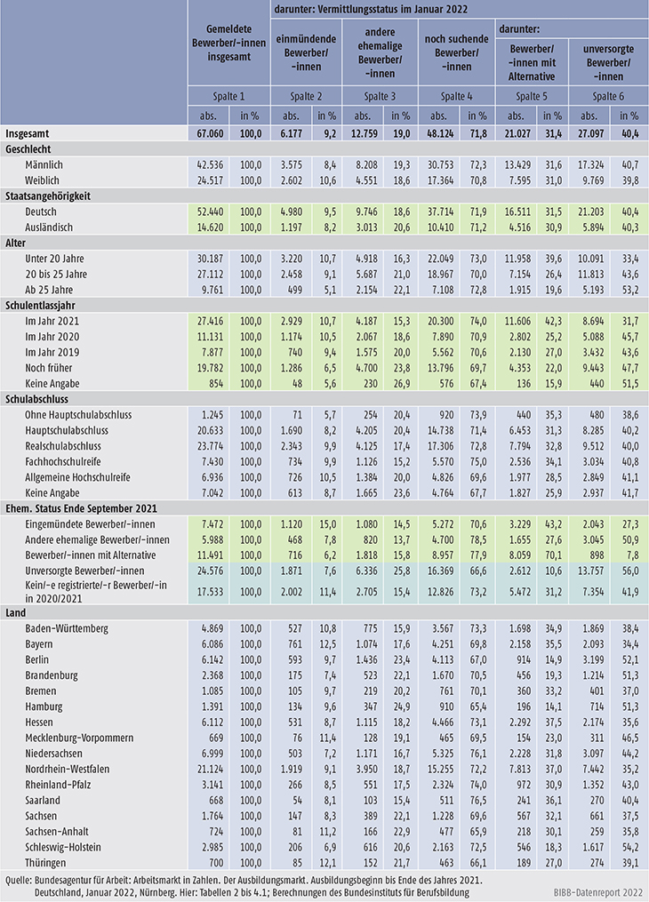 Tabelle A1.1.4-2: Registrierte Ausbildungsstellenbewerber/-innen für den Ausbildungsbeginn bis Ende 2021 nach Vermittlungsstatus