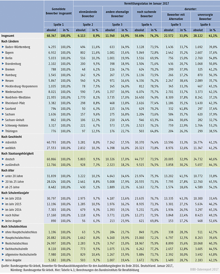 Tabelle A1.1.5-1: Vermittlungsstatus der in der Nachvermittlungsphase registrierten Ausbildungsstellenbewerber/- bewerberinnen im Januar 2017