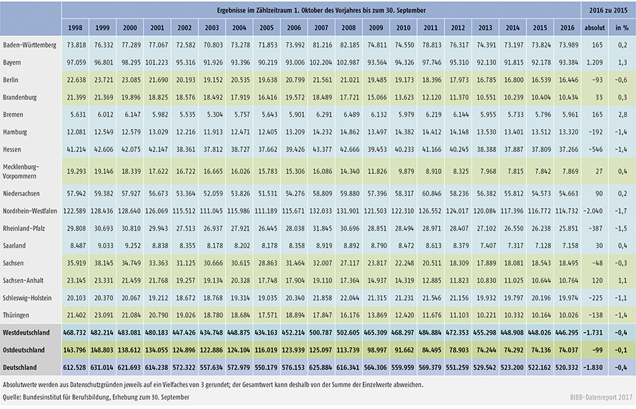 Tabelle A1.2-1: Entwicklung der Zahl der neu abgeschlossenen Ausbildungsverträge nach Ländern von 1998 bis 2016