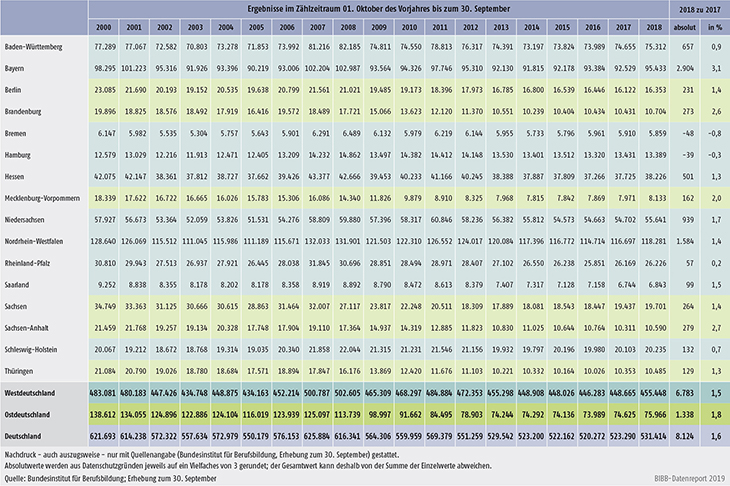 Tabelle A1.2-1: Entwicklung der Zahl der neu abgeschlossenen Ausbildungsverträge nach Ländern von 2000 bis 2018