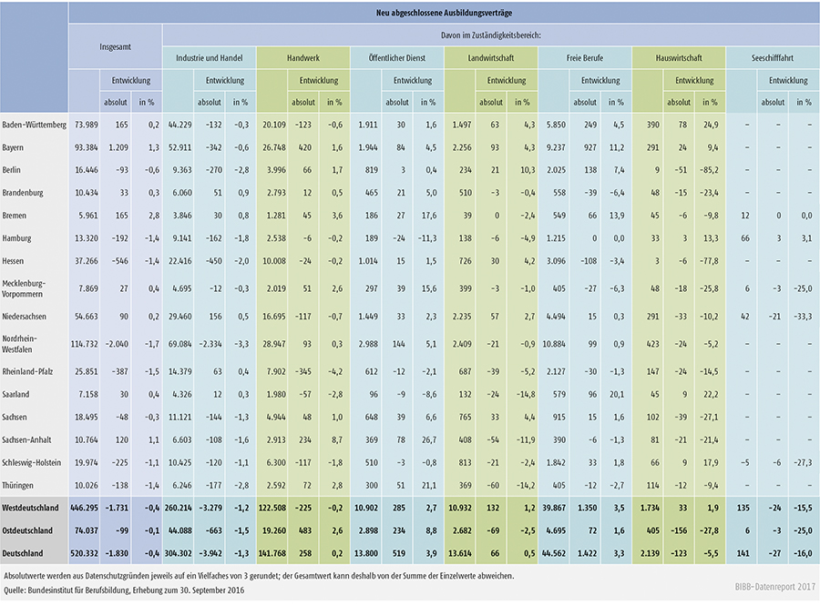 Tabelle A1.2-2: Zahl der neu abgeschlossenen Ausbildungsverträge 2016 und Veränderung gegenüber 2015 nach Ländern und Zuständigkeitsbereichen