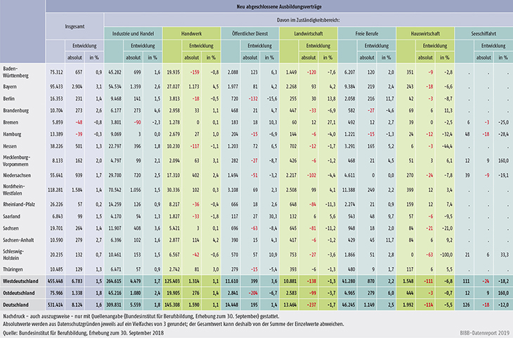 Tabelle A1.2-2: Zahl der neu abgeschlossenen Ausbildungsverträge 2018 und Veränderung gegenüber 2017 nach Ländern und Zuständigkeitsbereichen