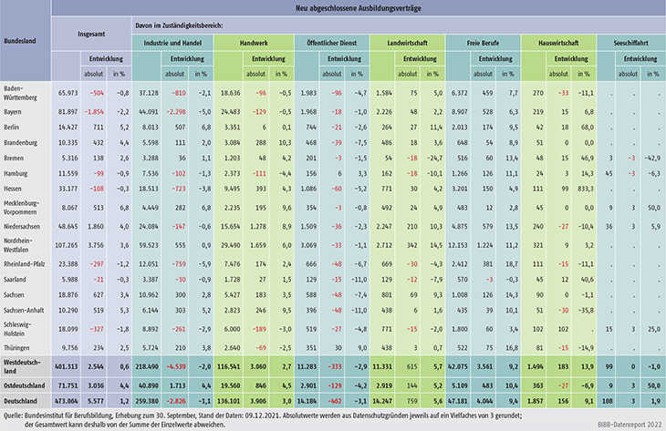 Tabelle A1.2-2: Zahl der neu abgeschlossenen Ausbildungsverträge 2021 und Veränderung gegenüber 2020 nach Bundesländern und Zuständigkeitsbereichen