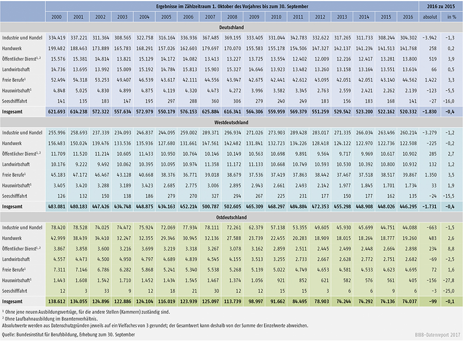 Tabelle A1.2-3: Neu abgeschlossene Ausbildungsverträge nach Zuständigkeitsbereichen von 2000 bis 2016 in Deutschland