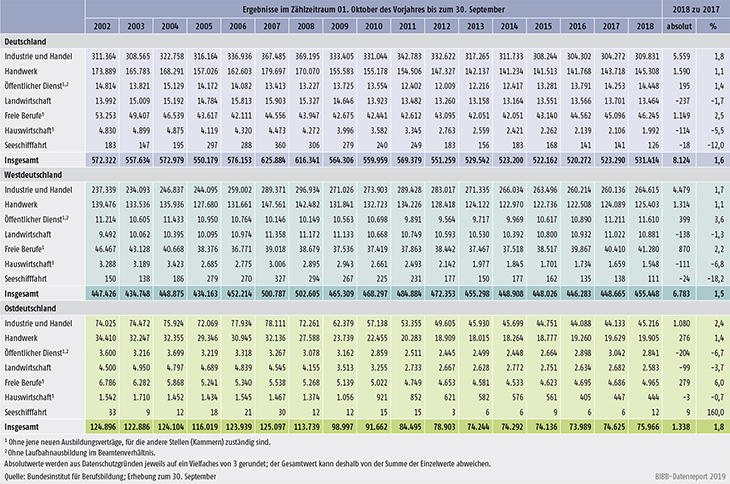 Tabelle A1.2-3: Neu abgeschlossene Ausbildungsverträge nach Zuständigkeitsbereichen von 2002 bis 2018 in Deutschland