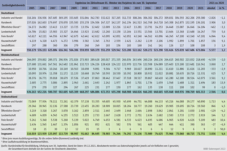 Tabelle A1.2-3: Neu abgeschlossene Ausbildungsverträge nach Zuständigkeitsbereichen von 2005 bis 2021