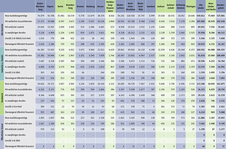 Tabelle A1.2-4: Neu abgeschlossene Ausbildungsverträge 2019 nach strukturellen Merkmalen (Teil 1)