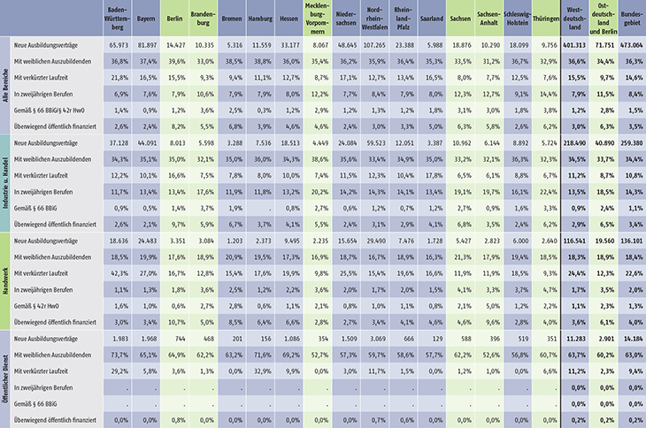 Tabelle A1.2-4: Neu abgeschlossene Ausbildungsverträge 2021 nach strukturellen Merkmalen (Anteil in %) (Teil 2)