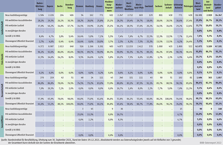 Tabelle A1.2-4: Neu abgeschlossene Ausbildungsverträge 2021 nach strukturellen Merkmalen (Anteil in %) (Teil 2 ― Fortsetzung)