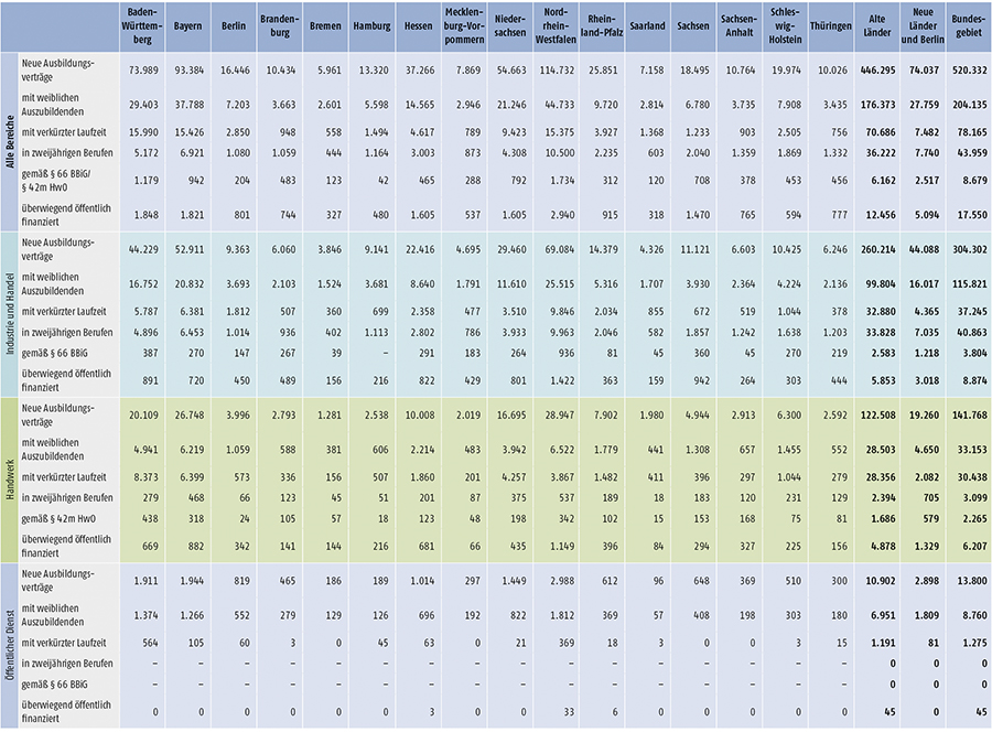 Tabelle A1.2-4: Neu abgeschlossene Ausbildungsverträge 2016 nach strukturellen Merkmalen (Teil 1)