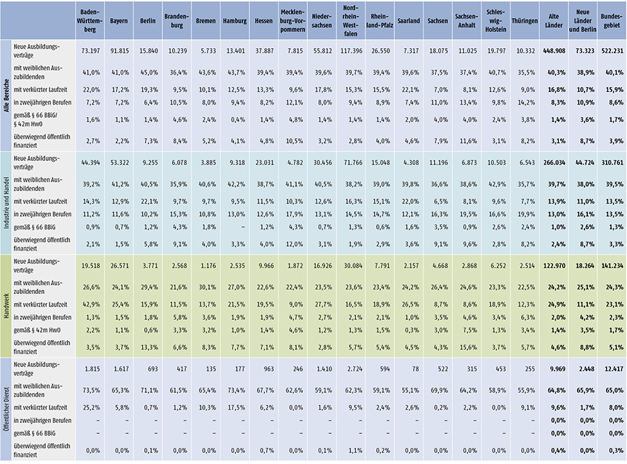 Tabelle A 1.2-4: Neu abgeschlossene Ausbildungsverträge 2014 nach strukturellen Merkmalen (Anteil in %) (Teil 2)