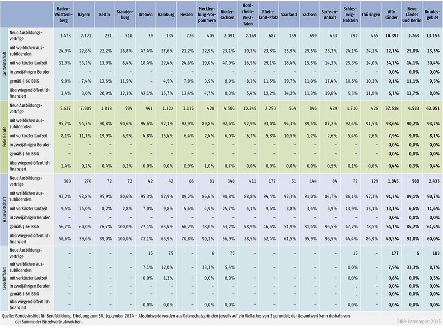 Tabelle A 1.2-4: Neu abgeschlossene Ausbildungsverträge 2014 nach strukturellen Merkmalen (Anteil in %) (Teil 2 – Fortsetzung)