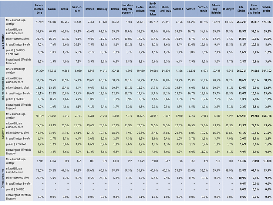 Tabelle A1.2-4: Neu abgeschlossene Ausbildungsverträge 2016 nach strukturellen Merkmalen (Anteil in %) (Teil 2)