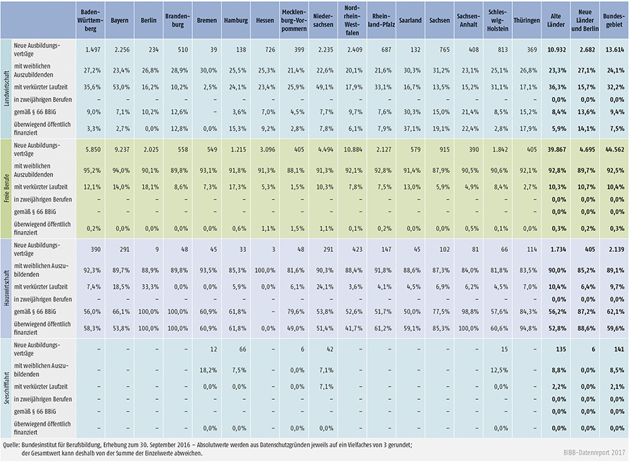 Tabelle A1.2-4: Neu abgeschlossene Ausbildungsverträge 2016 nach strukturellen Merkmalen (Anteil in %) (Teil 2 – Fortsetzung)