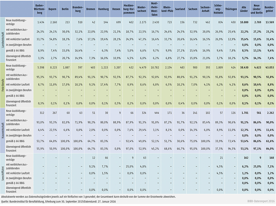 Tabelle A1.2-4: Neu abgeschlossene Ausbildungsverträge 2015 nach strukturellen Merkmalen (Anteil in %) (Teil 2 – Fortsetzung)