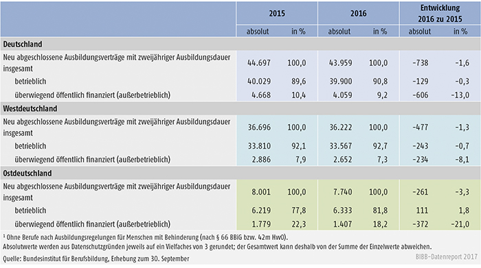 Tabelle A1.2-5: Entwicklung der Zahl der neu abgeschlossenen Ausbildungsverträge in staatlich anerkannten Ausbildungsberufen, deren Ausbildungsordnung eine zweijährige Ausbildungsdauer vorsieht