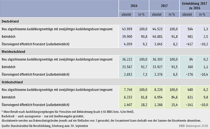 Tabelle A1.2-5: Entwicklung der Zahl der neu abgeschlossenen Ausbildungsverträge in staatlich anerkannten Ausbildungsberufen, deren Ausbildungsordnung eine zweijährige Ausbildungsdauer vorsieht